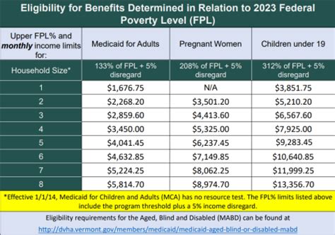 smart health card vermont|2024 Eligibility Tables .